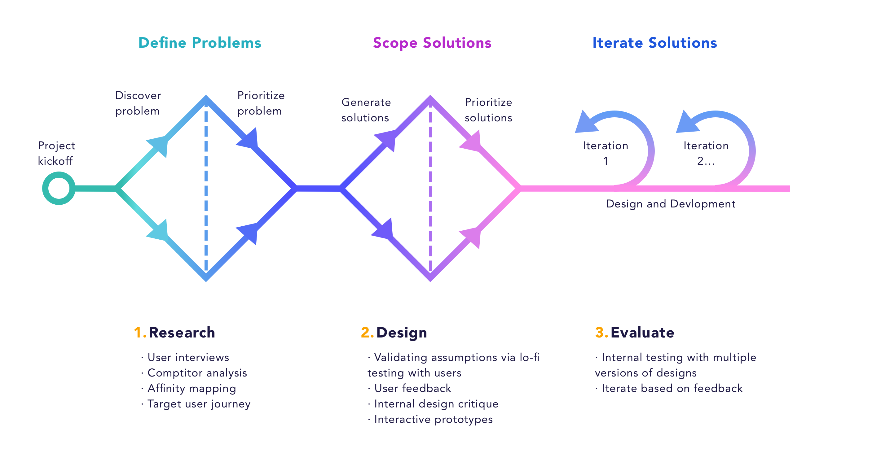 cinetrip design process